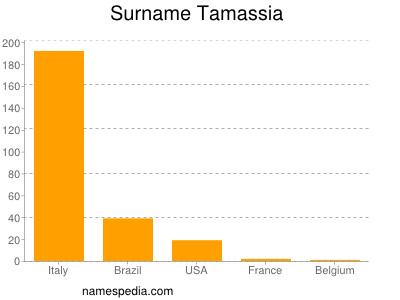 Familiennamen Tamassia
