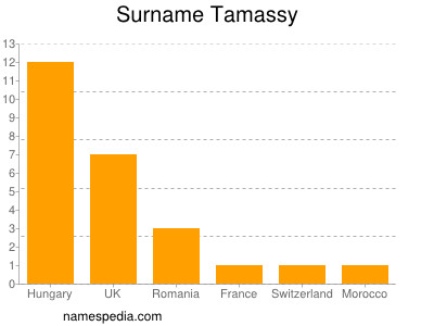 Familiennamen Tamassy