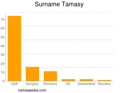 Familiennamen Tamasy