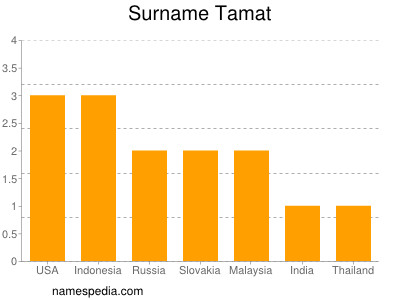 Surname Tamat