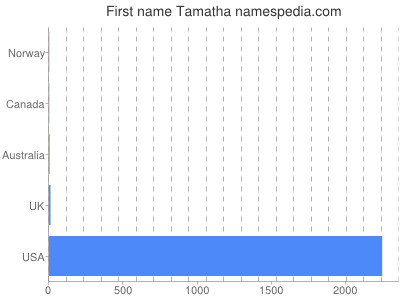 Vornamen Tamatha