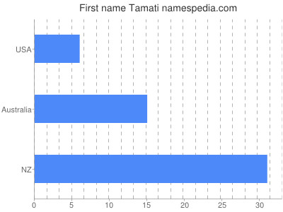 Vornamen Tamati