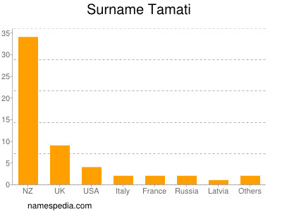 nom Tamati