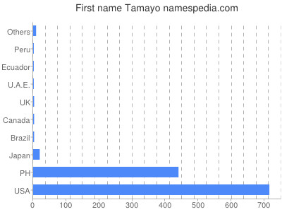 Vornamen Tamayo