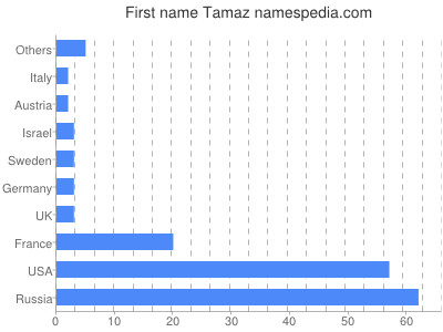 Vornamen Tamaz