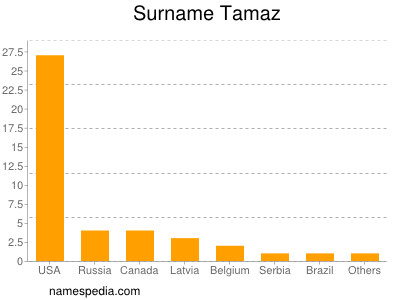 Familiennamen Tamaz