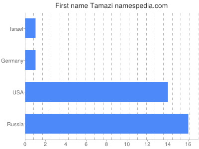 Vornamen Tamazi