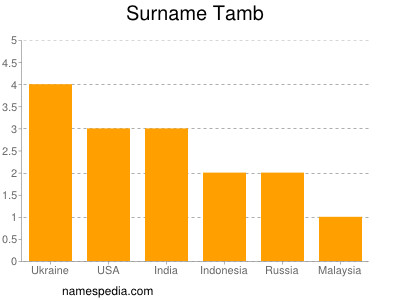 Surname Tamb