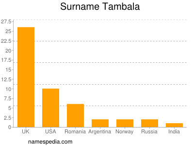 Familiennamen Tambala