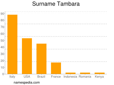 Surname Tambara
