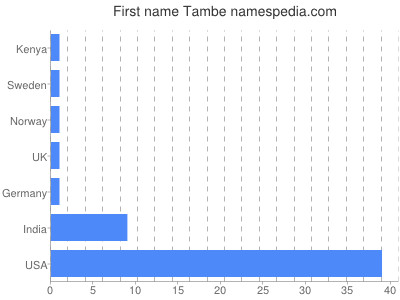 prenom Tambe