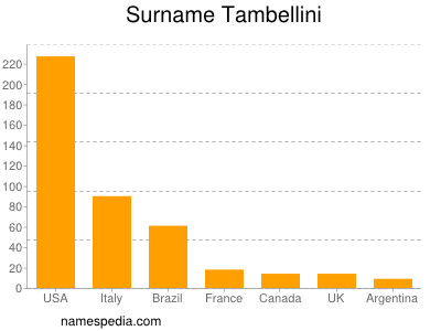 Surname Tambellini