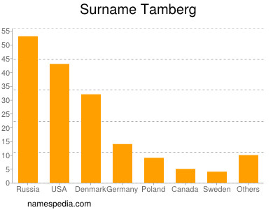 Surname Tamberg