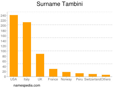 Familiennamen Tambini