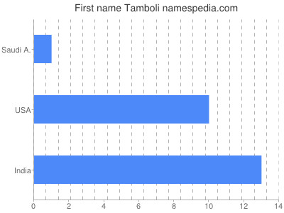Vornamen Tamboli