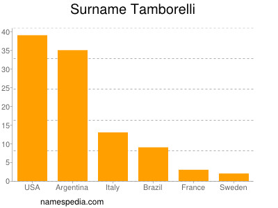 Surname Tamborelli