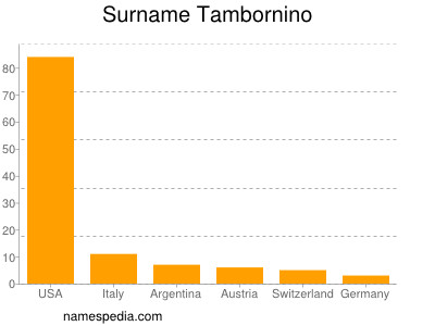Familiennamen Tambornino