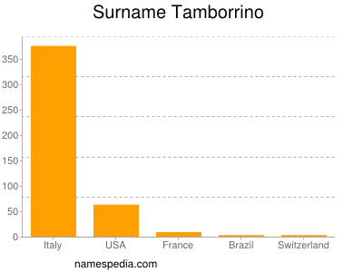 Familiennamen Tamborrino
