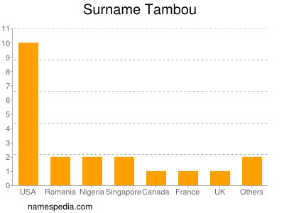Familiennamen Tambou