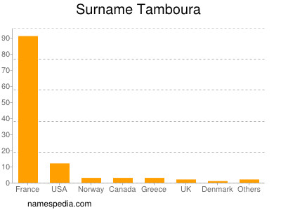 Familiennamen Tamboura