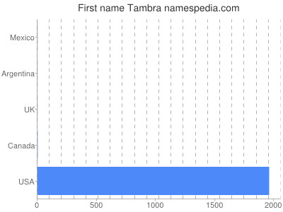 Vornamen Tambra