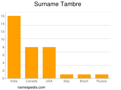 Familiennamen Tambre