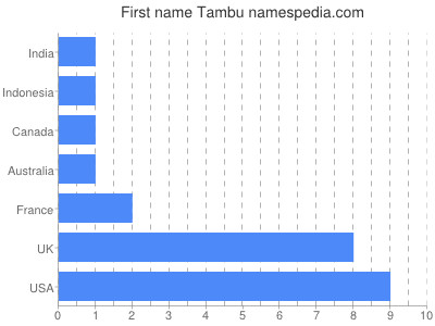 Vornamen Tambu
