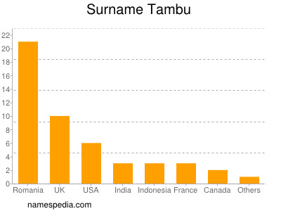 Familiennamen Tambu