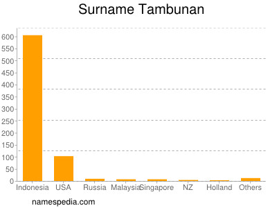 Familiennamen Tambunan