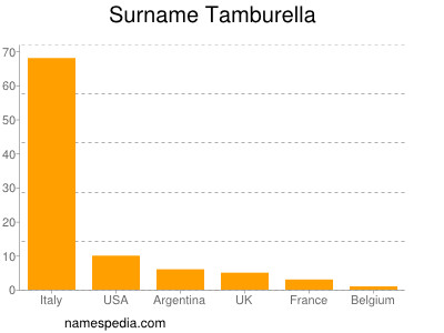 Familiennamen Tamburella