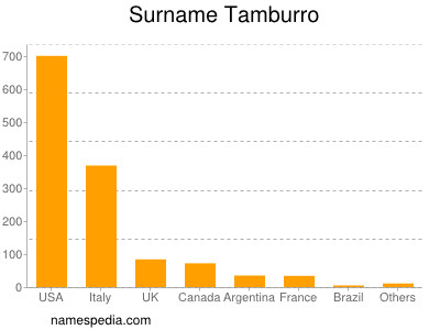 Familiennamen Tamburro