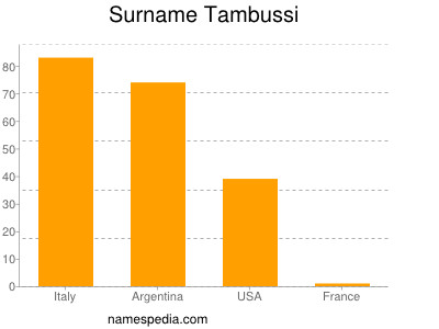 Familiennamen Tambussi
