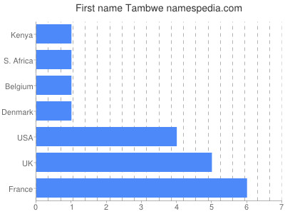 Given name Tambwe