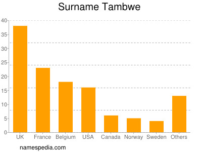 Familiennamen Tambwe