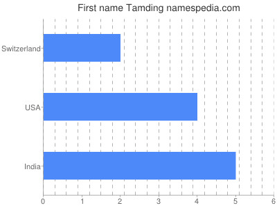Given name Tamding