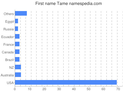 Vornamen Tame