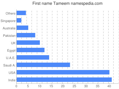 Vornamen Tameem