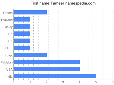 prenom Tameer