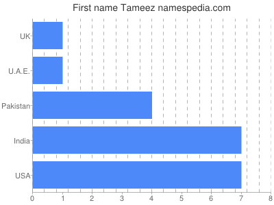 Vornamen Tameez