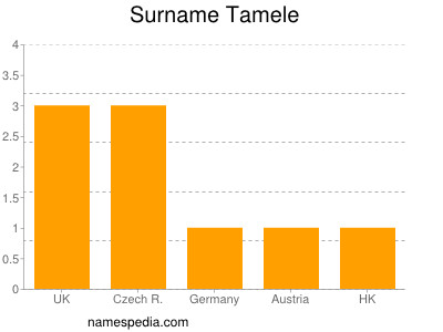 Familiennamen Tamele