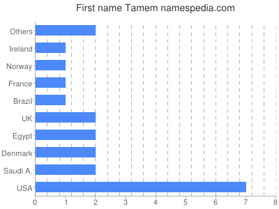 Vornamen Tamem