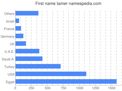 Vornamen Tamer