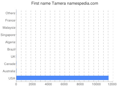 Vornamen Tamera