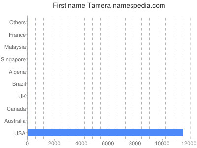 prenom Tamera