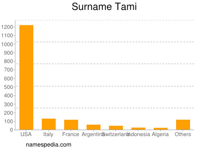 Surname Tami