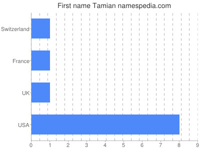 Given name Tamian