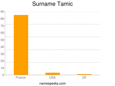 Surname Tamic