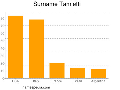 Familiennamen Tamietti