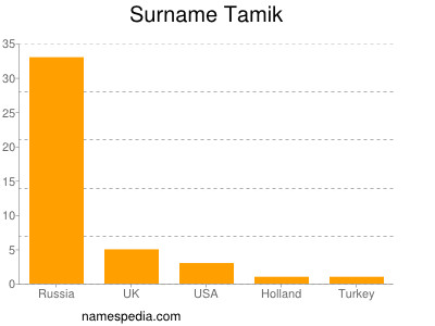 Familiennamen Tamik