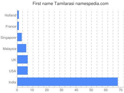 prenom Tamilarasi